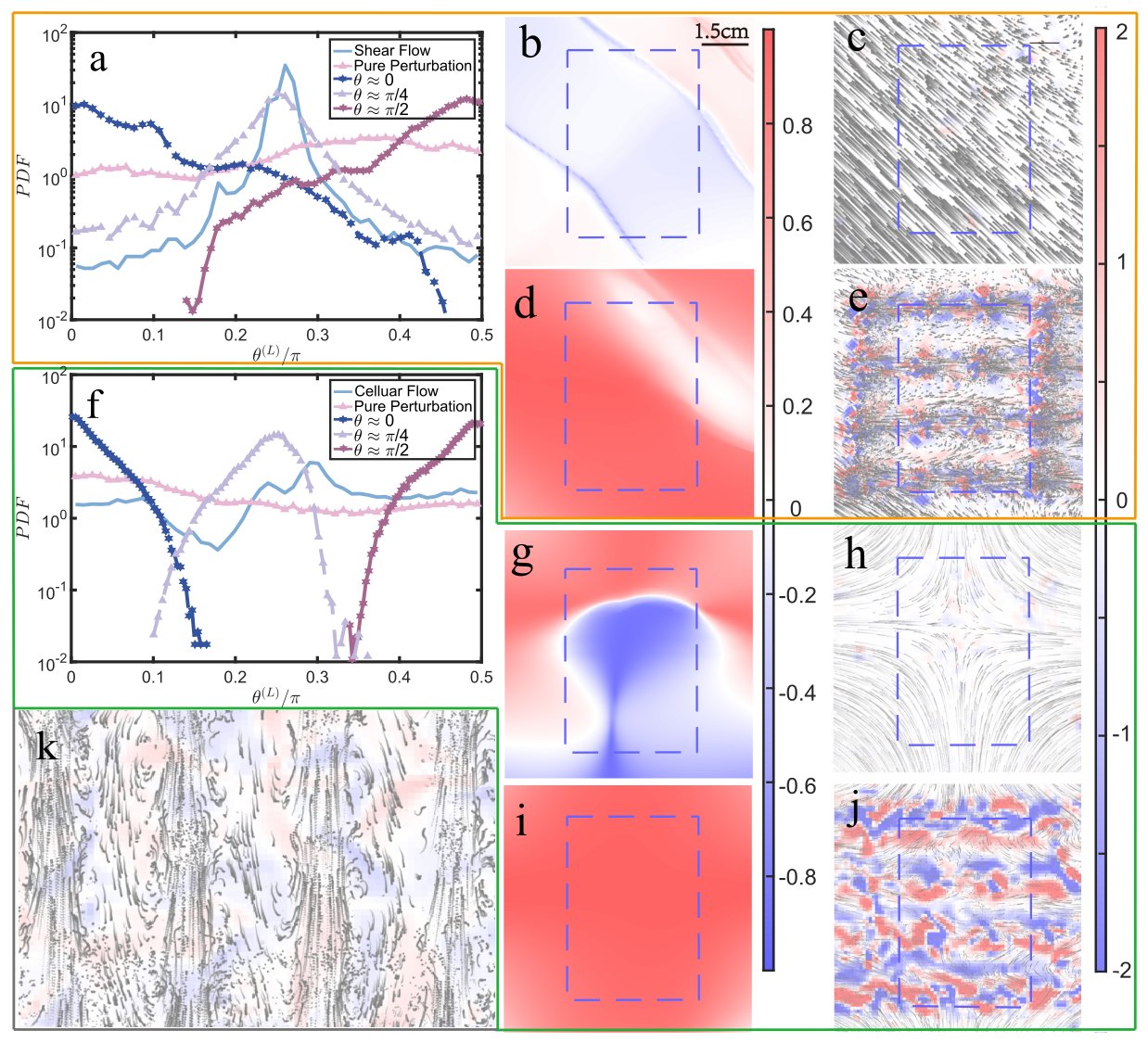 Comparison of unperturbed vs. perturbed flows: the unperturbed shear and cellular flows show smooth, laminar trajectories, while the perturbed cases show chaotic trajectories and complex vorticity fields at nearly the same Reynolds number.