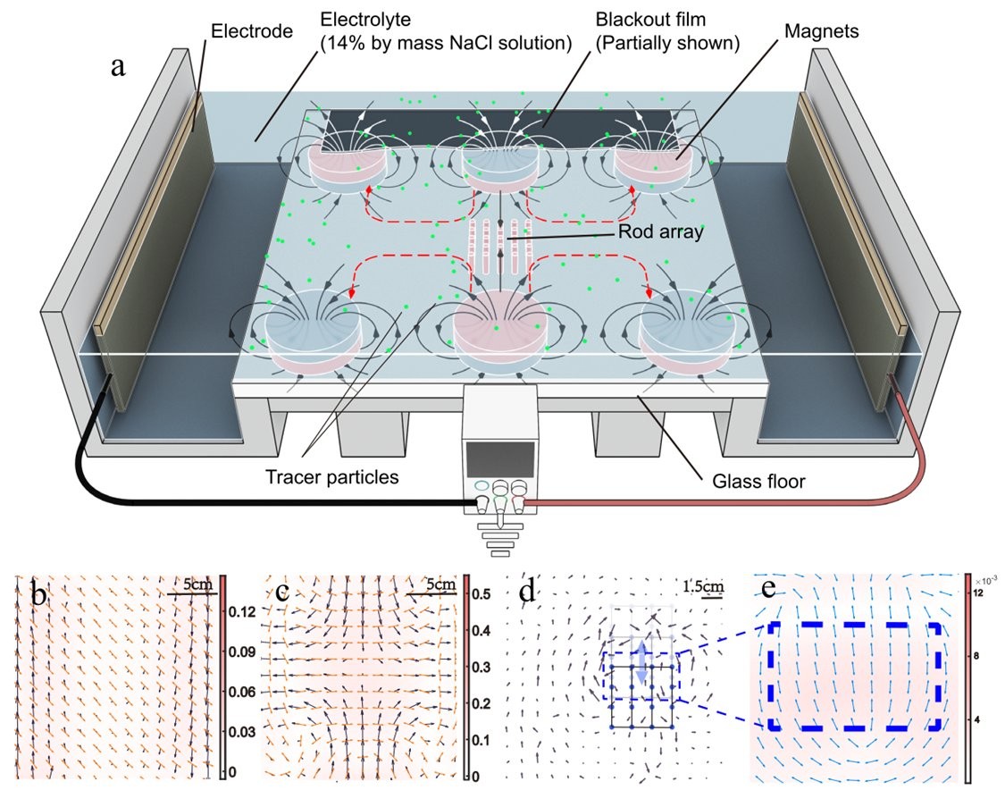 Experimental setup: an electromagnetically driven thin-layer brine flow over a permanent-magnet array, with a linear-actuator-driven rod array injecting small-scale perturbations, and the measured background flow fields (b–e).